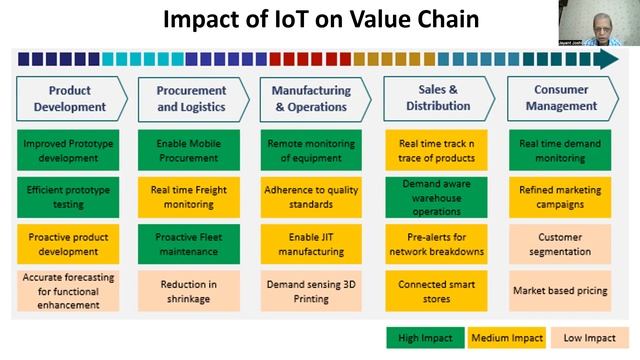 Impact of IoT on Value Chain