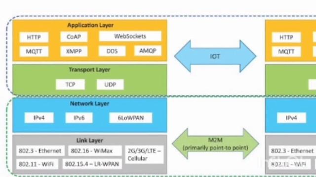 IOT & M2M 30.7.20