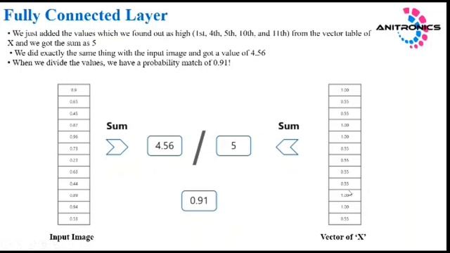 FULLY CONNECTED LAYER IN CNN's