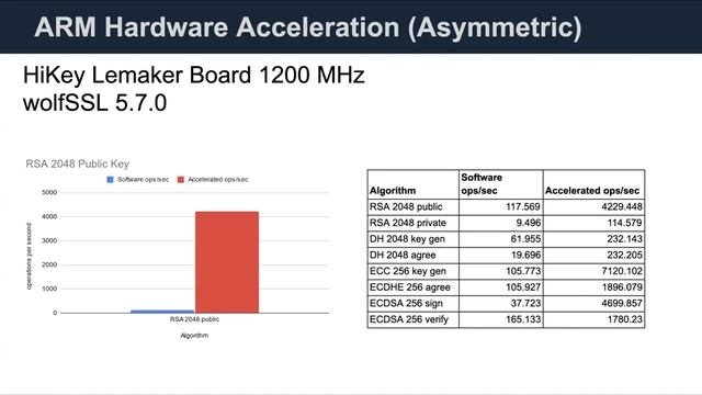 Benchmarks with wolfSSL