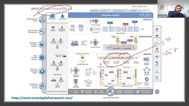 Scaled Agile Framework - SAFe