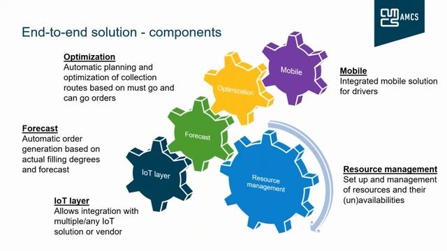 Smart City Waste Collection Based on Forecasting Algorithms and IoT (Rogier de Klein, AMCS Group)