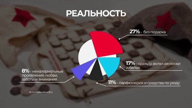 Подарки мужчинам на День защитника Отечества:  ожидание  и реальность