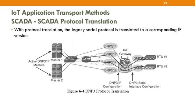15CS81 IoTT M3 IP as IoT Network LayerSCADA Tunneling