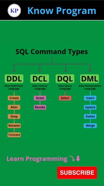 SQL Commands Types ❤️.    | #shorts #sql #knowprogram