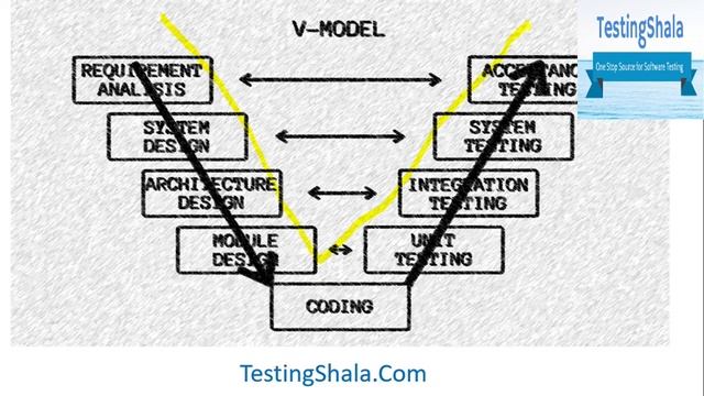 waterfall model vs v model | testingshala | software development model | sdlc