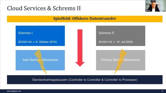 Cloud Services vs. Compliance – Schrems II und andere Painpoints in der Rechtsanwendung | #doc20