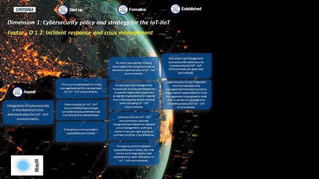 Integration of Cybersecurity in National Crisis Management IoT - IIoT