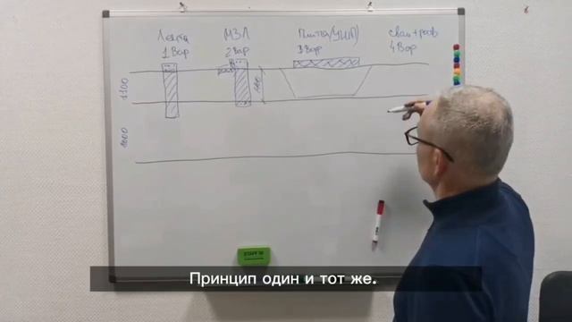 Какой тип фундамента выбрать для своего дома? Рассказываю про виды фундамента и их различия