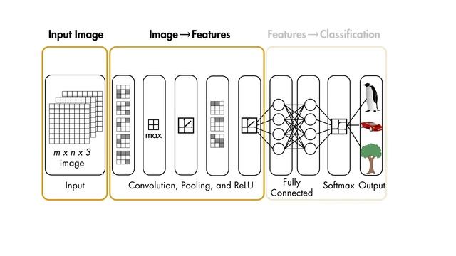 MATLAB skills, deep learning, sect 4: CNN Architecture, Layers in a CNN