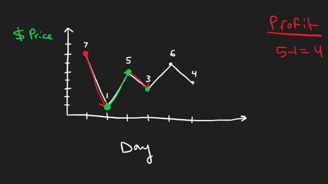 Best Time to Buy and Sell a Stock II - Leetcode 122 - Python