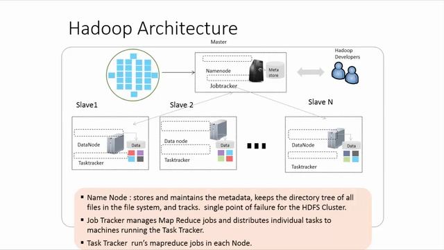 Hadoop Architecture Training in Noida (Delhi NCR) by Miracle Technologies