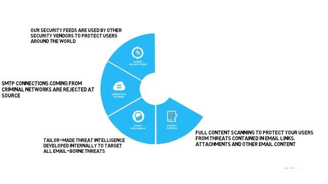 Full Stack Email Security