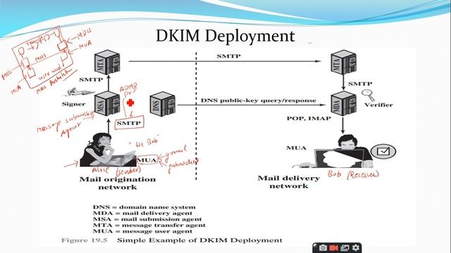 DKIM Strategy and Functional Flow