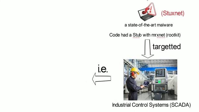 Stuxnet Worm (a State-Sponsored Malware)