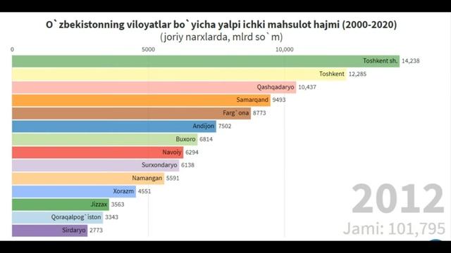 O'zbekistonning viloyatlar bo'yicha yalpi ichki mahsulot hajmi (2000-2020)