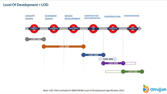 What is BIM LOD | Otrujjah.com | ما هو مستوى تطور البيم موديل