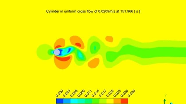 Von Kármán street behind cylinder. Reynolds =100