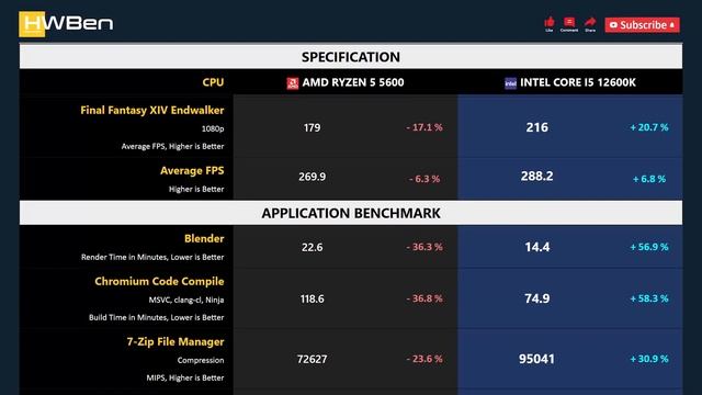 RYZEN 5 5600 vs CORE I5 12600K - Gaming & Productivity (RTX 3090 Ti)