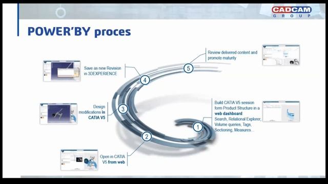 ENOVIA – PLM PowerBy with CATIA V5  - CADCAM Group webinar (Slovenian language)
