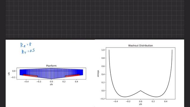 Finite Wings . Classical Lifting-Line Theory . Lift Distributions