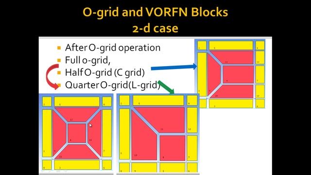 Sphere cube meshing :  Part I -  ICEM CFD 14.0 Basics