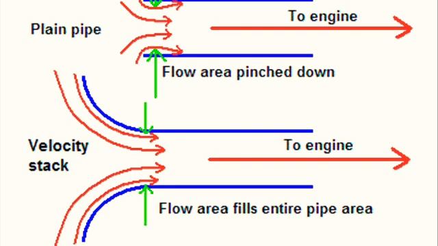 How a Velocity Stack Works