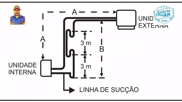 APLICAÇÃO DE SIFÃO NA INSTALAÇÃO DE SPLIT CASSETE E PISO TETO INVERTER ELGIN