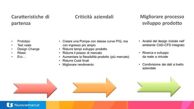 Webinar: Analisi Fluidodinamiche integrate in SOLIDWORKS con Flow Simulation