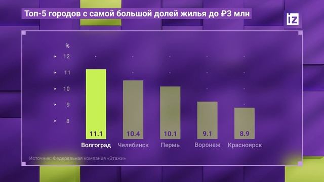 В России отмечается дефицит квартир стоимостью до 3 млн рублей. Доля жилья такой категории не пре...