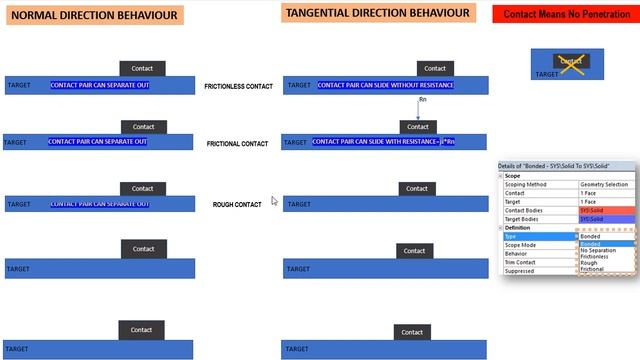 Ansys Contact Types Explanation