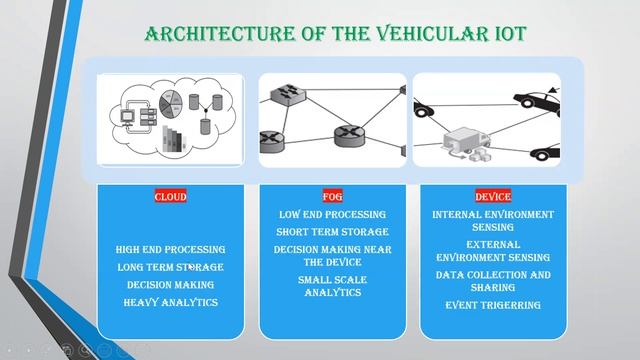 Vehicular IoT|Introduction to IoT|FOG|Cloud|Sensors|Road Side Unit|Device|Data Transmission|BE|EC|C