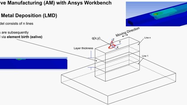 Additive Manufacturing AM, Laser Metal Deposition LMD vertical simple model 2D Gauss heat source