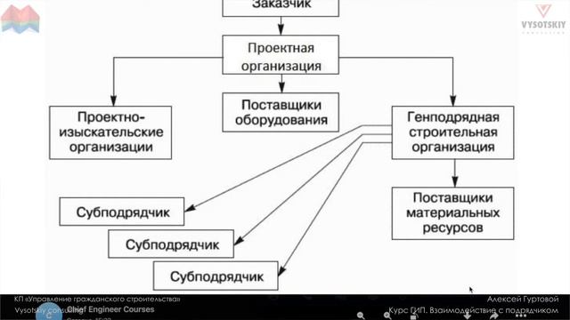 [Курс «ГИП»] Взаимодействие с подрядчиком