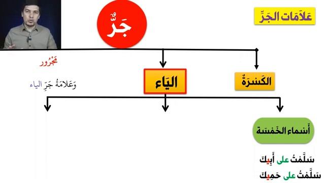 Признаки ИЬГРАБА الجرُّ УРОК 11 ➤ Грамматика Арабского Языка