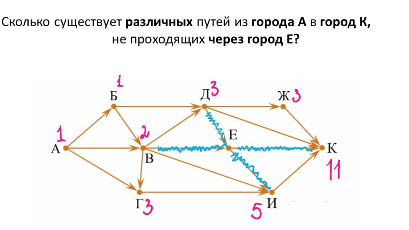 Поиск количества путей в графе с ограничениями - 7, решение задачи № 9 ОГЭ информатика