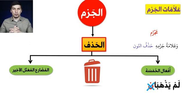 Признаки ИЬГРАБА الجزم  УРОК 12 ➤ Грамматика Арабского Языка