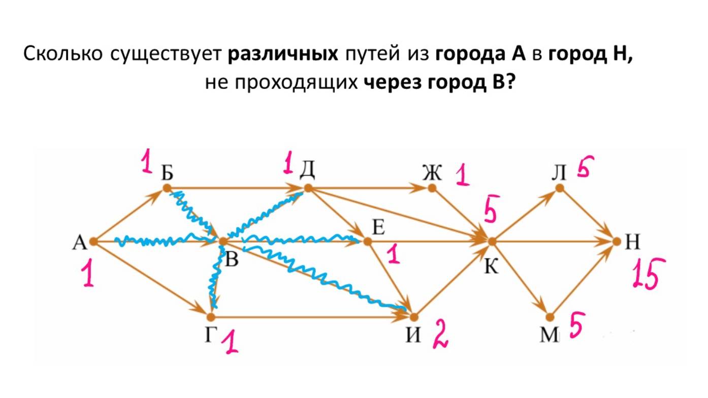 Поиск количества путей в графе с ограничениями - 8, решение задачи № 9 ОГЭ информатика