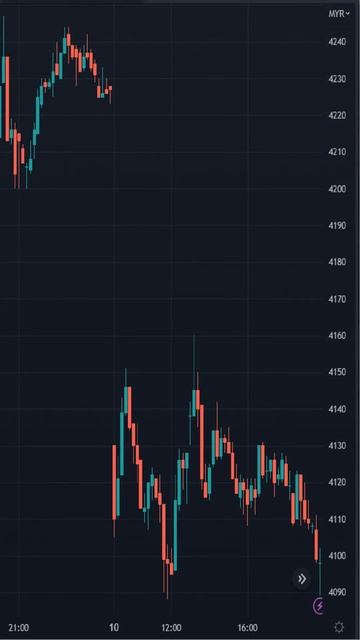 Crude Palm Oil Futures (FCPO) - Bursa Malaysia Derivatives (BMD)