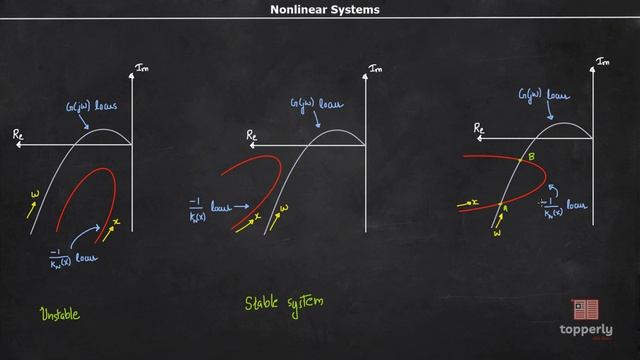 Stability using Describing Functions & Limit Cycles _ Nonlinear Control Systems