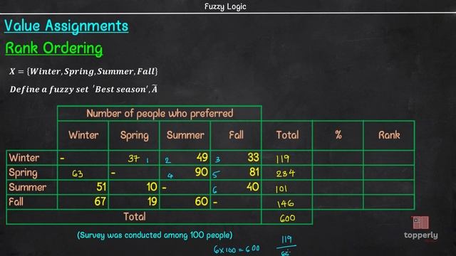 Rank Ordering _ Fuzzification Methods _ Fuzzy Logic