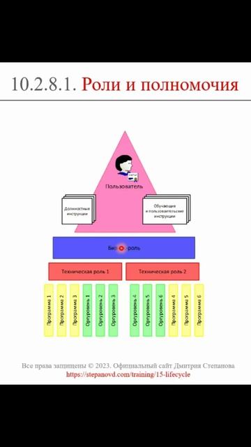 Роли и полномочия (часть 2) || ERP-системы и КИС (словарь) #erp #кис #pmo #sap #1с #agile