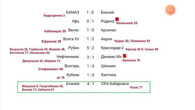 ФНЛ обзор 13-го тура результаты, таблица