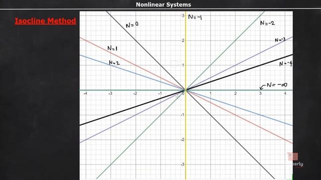 Phase Plane Analysis - Analytical, Isocline & Delta Methods _ Nonlinear Control Systems