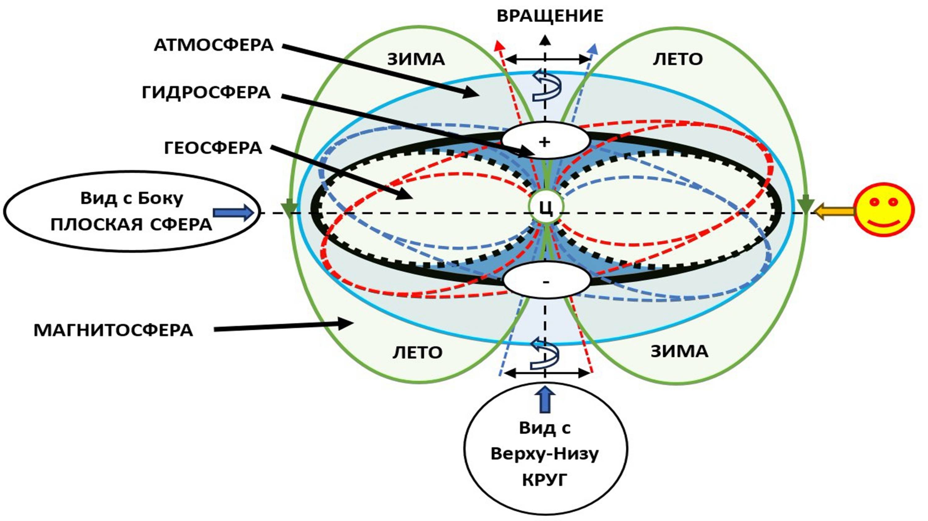 Форма Земли ни плоскость и не круг, а Тор.