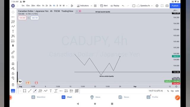 (17) ICT Mentorship simplified 🔥 - Smartmoney market structure Vol1 | free Hausa content