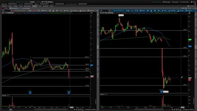 SLS (Sellas Life Sciences) Stock Technical Analysis | 11/14/2021