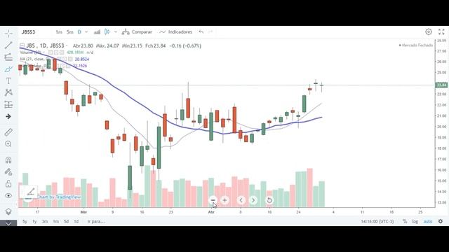 Estudo semanal do Ibovespa 3 de maio