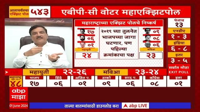 Lok Saba Exit Poll 2024 : राज्यात कुणाला जास्त जागा मिळणार? देशात कुणाचं सरकार येणार?