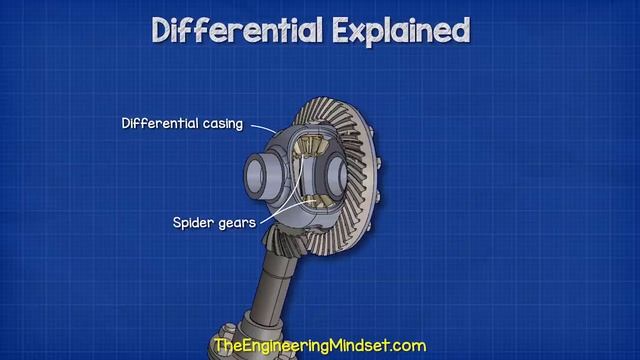 Differential explained - How differential works open, limited slip